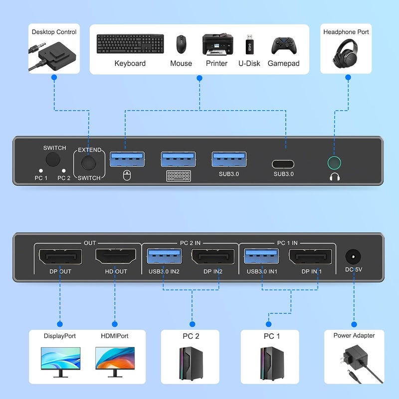 CCONG DisplayPort KVM Switch 2 Monitors 2 Computers 4K@60Hz,3 USB3.0 1 USB-C Ports for 2 Computers Sharing HDMI/DP Dual Monitors Keyboard Mouse with 2USB Cable,Power Adapter,Controller(Save 3 HDMI/DP cable) - Image 3